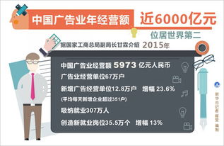 中國廣告業年經營額近6000億元，位居世界第二