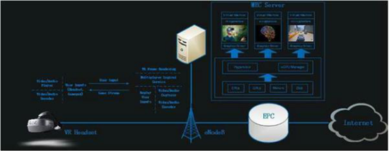 MWC2018 中移動(dòng)研究院攜手大朋VR發(fā)布“5G邊緣云架構(gòu)”VR一體機(jī)開(kāi)發(fā)成果